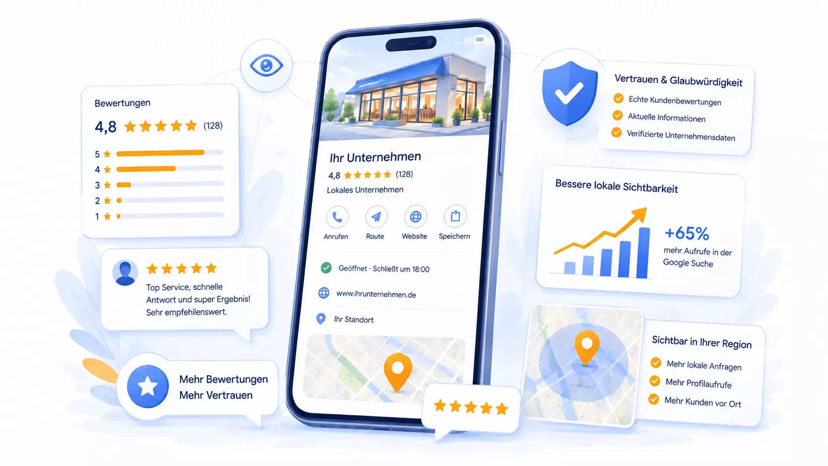 Grafik zum Google Unternehmensprofil mit Bewertungen, Sternebewertung, Vertrauenssymbol, lokaler Sichtbarkeit, Standortkarte und steigender Reichweite.